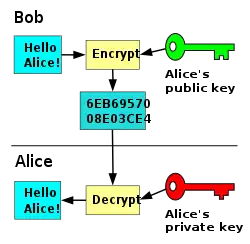 diagram of Public-key cryptography showing public key and private key