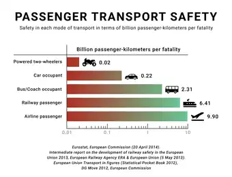 Image 49According to Eurostat and the European Railway Agency, the fatality risk for passengers and occupants on European railways is 28 times lower when compared with car usage (based on data by EU-27 member nations, 2008–2010). (from Rail transport)