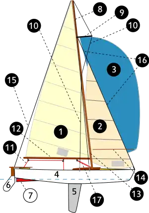 1 – mainsail  2 – staysail  3 – spinnaker  4 – hull  5 – keel  6 – rudder  7 – skeg  8 – mast  9 – Spreader  10 – shroud  11 – sheet  12 – boom  13 - mast  14 – spinnaker pole  15 – backstay  16 – forestay  17 – boom vang 