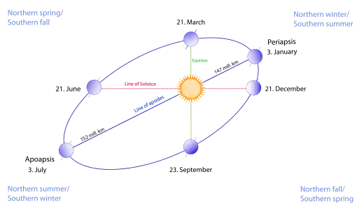 Image 10Exaggerated illustration of Earth's elliptical orbit around the Sun, marking that the orbital extreme points (apoapsis and periapsis) are not the same as the four seasonal extreme points, the equinox and solstice (from Earth)