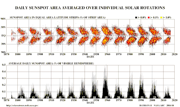 Point chart showing sunspot area as percent of the total area at various latitudes, above grouped bar chart showing average daily sunspot area as % of visible hemisphere.