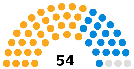 Council composition after the 2018 election