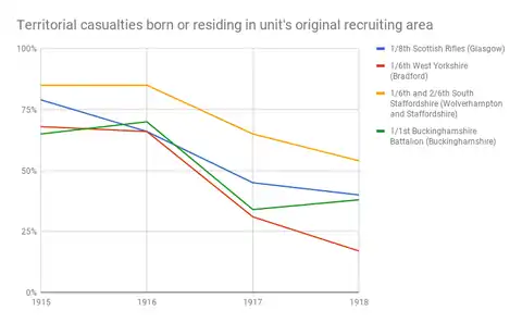 Chart showing the dilution of territorial identity