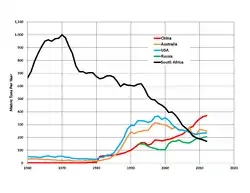 Trends in some gold-producing countries