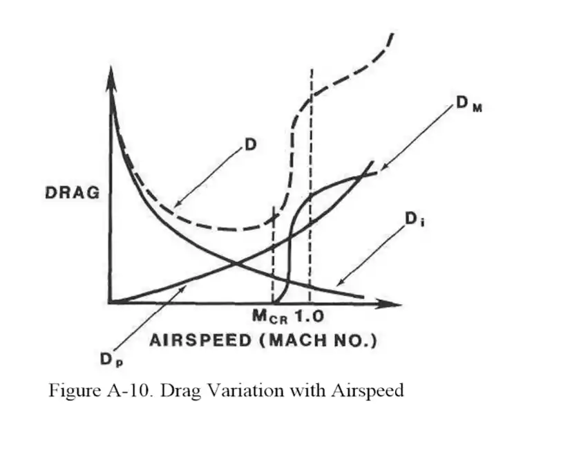 Note large spike in Trim & Total Drag nearing Mach 1