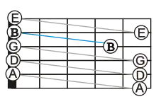 A guitar fretboard with line-segments connecting the successive open-string notes of the standard tuning