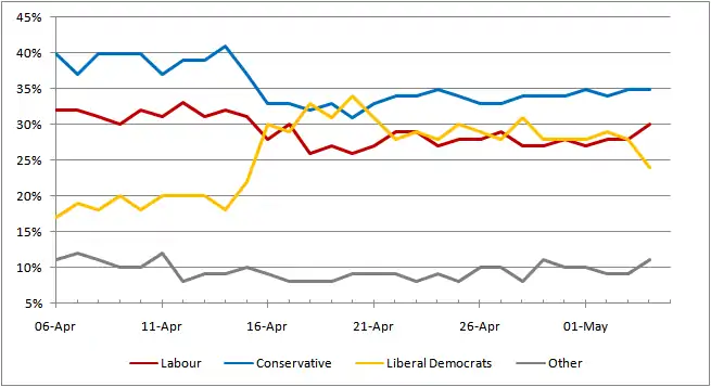 Graph of YouGov poll results from 6 April 2010