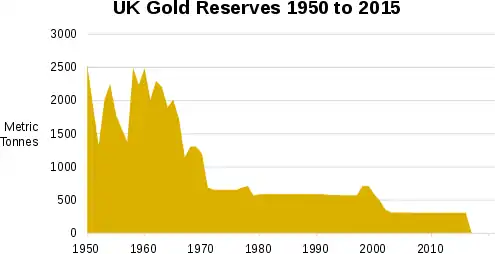 CHart showing UK gold reserves from 1950-2015