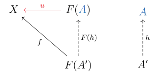 The most important arrow here is 
  
    
      
        u
        :
        F
        (
        A
        )
        →
        X
      
    
    {\displaystyle u:F(A)\to X}
  
 which establishes the universal property.