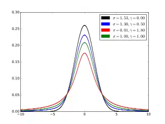 Plot of the centered Voigt profile for four cases