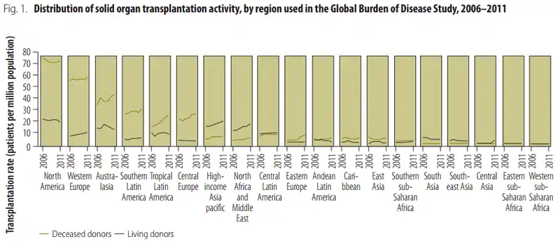 Distribution of solid organ transplantation activity, by region used in the Global Burden of Disease Study, 2006–2011