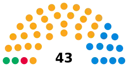 West Berkshire Council composition