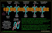 Clove Family of Constrictor, Bag, Groundline, Strangle.  Knot vs. Hitch.  Purchase as rope taken from system and then can you hold it fast (old sailor terms)