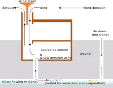 Schematic diagram of an ancient Iranian windcatcher and qanat, used for evaporative cooling of buildings