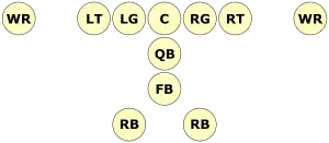 A diagram showing the wishbone formation. Starting from the line of scrimmage working into the backfield, there is: the offensive line, the quarterback, the fullback, and two running backs side by side.