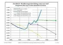 Recent Population Development and Projections (Population Development before Census 2011 (blue line); Recent Population Development according to the Census in Germany in 2011 (blue bordered line); Official projections for 2005-2030 (yellow line); for 2017-2030 (scarlet line); for 2020-2030 (green line)