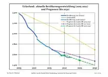 Recent Population Development and Projections (Population Development before Census 2011 (blue line); Recent Population Development according to the Census in Germany in 2011 (blue bordered line); Official projections for 2005-2030 (yellow line); for 2017-2030 (scarlet line); for 2020-2030 (green line)