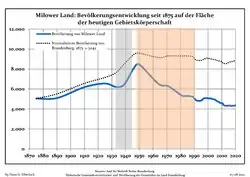 Development of Population since 1875 within the Current Boundaries (Blue Line: Population; Dotted Line: Comparison to Population Development of Brandenburg state; Grey Background: Time of Nazi rule; Red Background: Time of Communist rule)