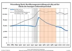 Development of population since 1875 within the current Boundaries (Blue Line: Population; Dotted Line: Comparison to Population development in Brandenburg state; Grey Background: Time of Nazi Germany; Red Background: Time of communist East Germany)