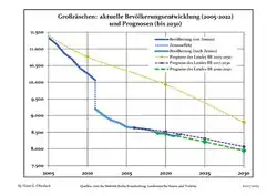 Recent Population Development and Projections (Population Development before Census 2011 (blue line); Recent Population Development according to the Census in Germany in 2011 (blue bordered line); Official projections for 2005-2030 (yellow line); for 2017-2030 (scarlet line); for 2020-2030 (green line)